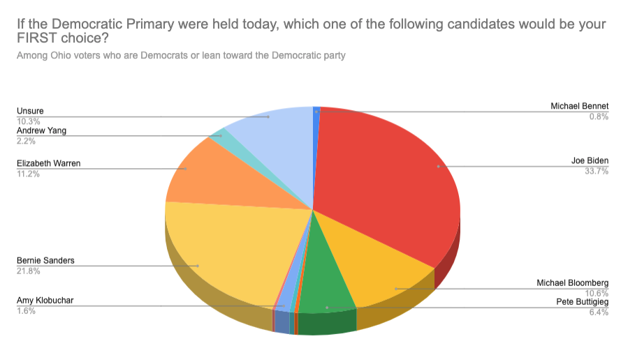 Democratic Primary Poll