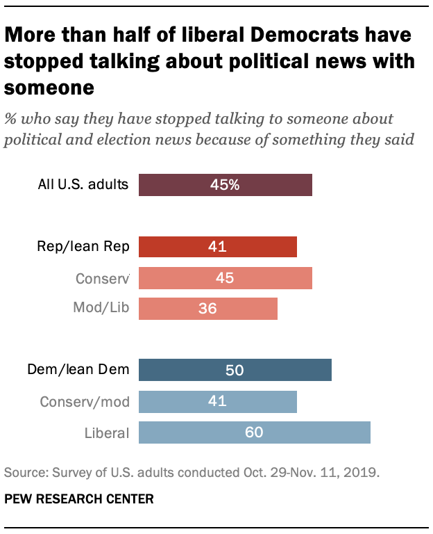 More than half of liberal Democrats have stopped talking about political news with someone