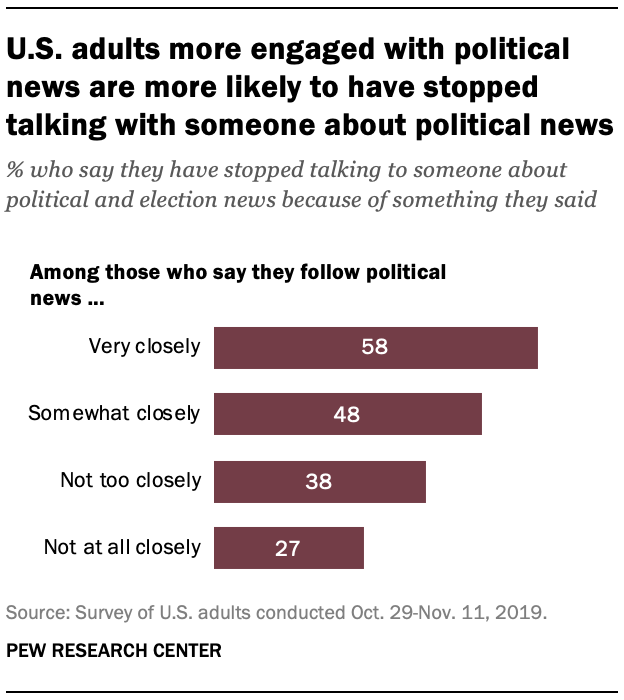 U.S. adults more engaged with political news are more likely to have stopped talking with someone about political news