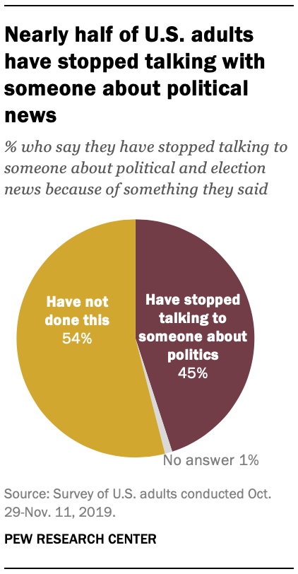 Nearly half of U.S. adults have stopped talking with someone about political news