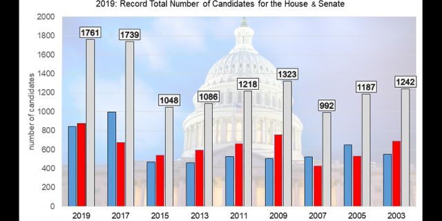 The chart above shows the record number of candidates for House and Senate who filed in 2019, the most ever for an odd year. The growth is fueled by a boom of GOP candidates. 