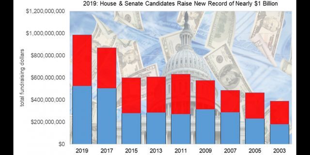 House and Senate candidates raised nearly $1 billion in 2019 alone, with Democrats holding the advantage. 