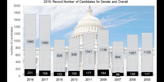 The number of Senate candidates reached a new high, and House numbers are nearly on par with last cycle’s record. 