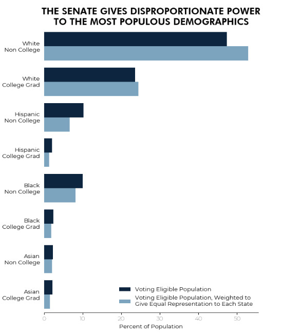 Chart of senate-weighted demographic composition