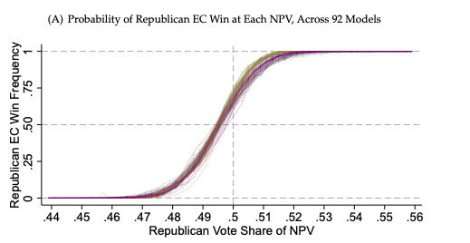 A chart showing the probability of a Republican win at various vote thresholds is skewed.