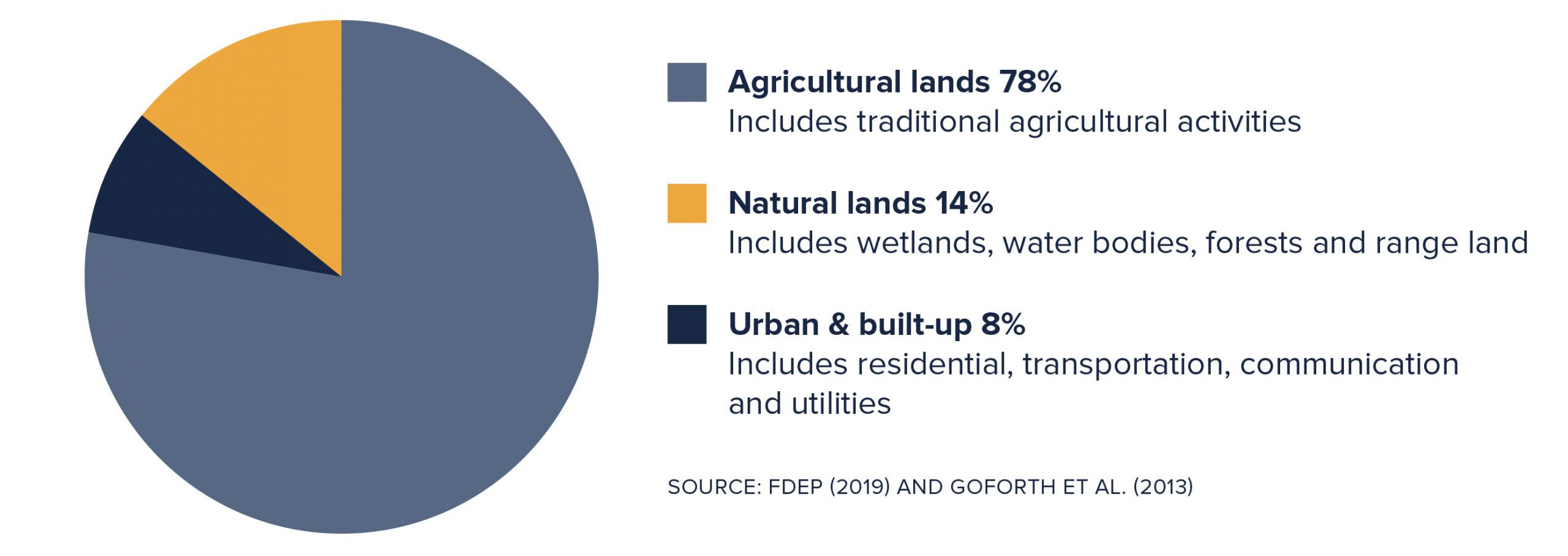 Graphic showing phosphorus sources 