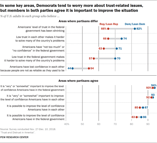 Chart showing that in some key areas, Democrats tend to worry more about trust-related issues, but members in both parties agree it is important to improve the situation.