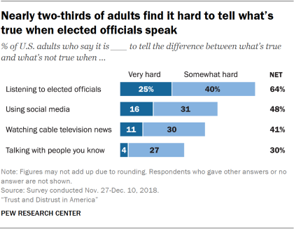 Chart showing that nearly two-thirds of adults find it hard to tell what’s true when elected officials speak.