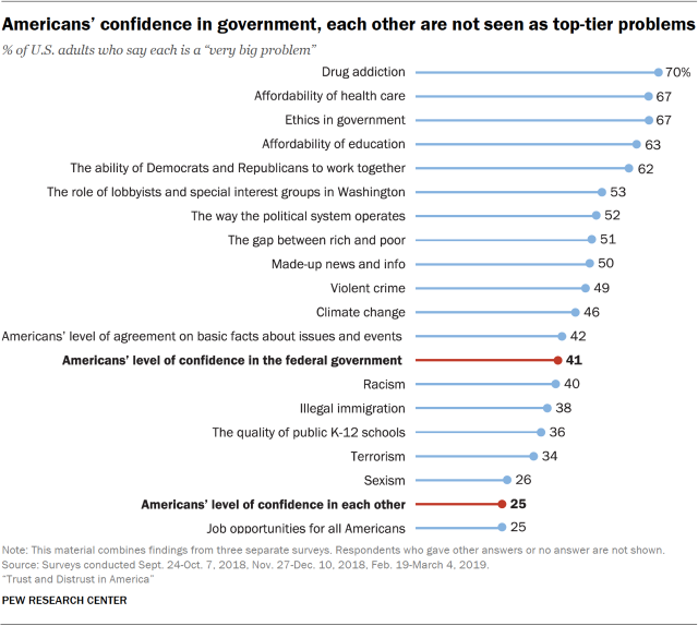 Chart showing that Americans’ confidence in government and each other are not seen as top-tier problems.