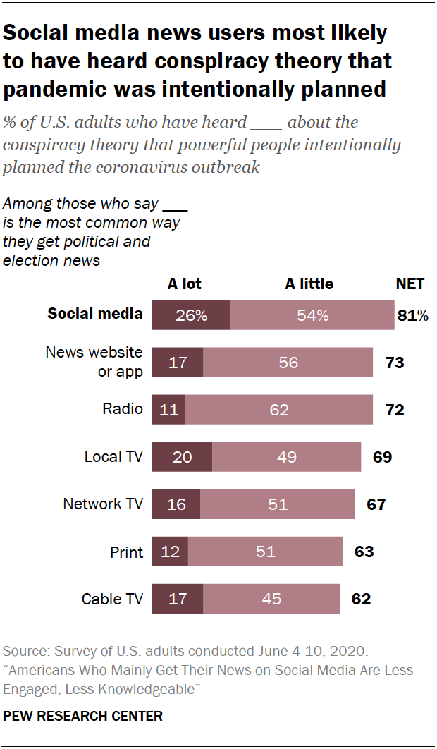 Chart shows social media news users most likely to have heard conspiracy theory that pandemic was intentionally planned
