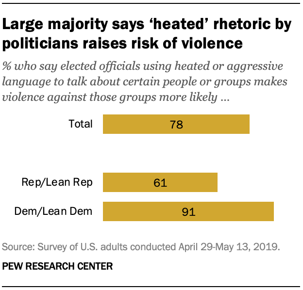 Large majority says ‘heated’ rhetoric by politicians raises risk of violence