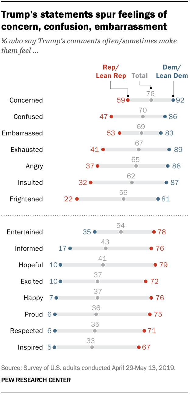 Trump’s statements spur feelings of concern, confusion, embarrassment 