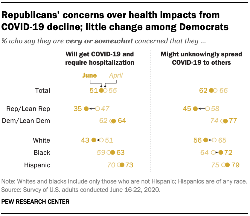 Republicans’ concerns over health impacts from COVID-19 decline; little change among Democrats