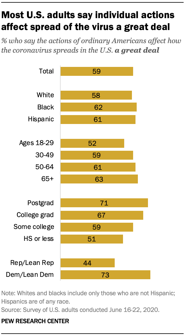 Most U.S. adults say individual actions affect spread of the virus a great deal