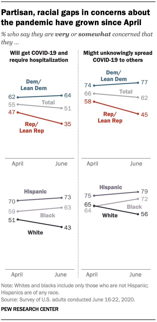 Partisan, racial gaps in concerns about the pandemic have grown since April