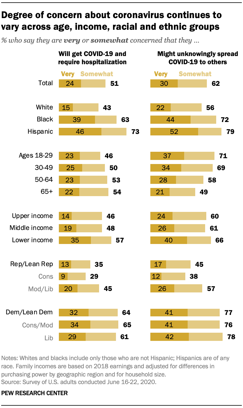 Degree of concern about coronavirus continues to vary across age, income, racial and ethnic groups