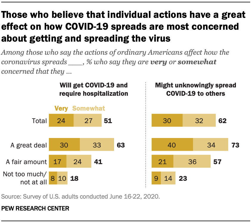 Those who believe that individual actions have a great effect on how COVID-19 spreads are most concerned about getting and spreading the virus