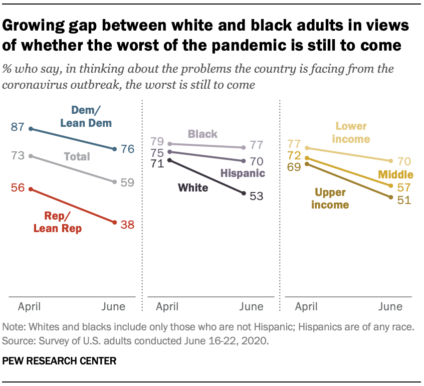 Growing gap between white and black adults in views of whether the worst of the pandemic is still to come