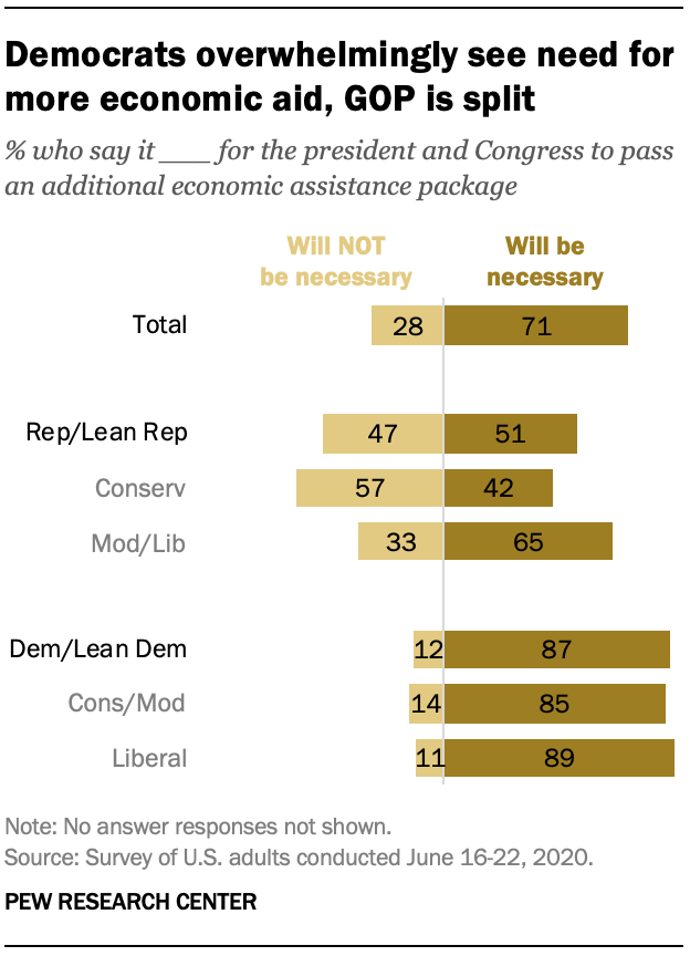 Democrats overwhelmingly see need for more economic aid, GOP is split