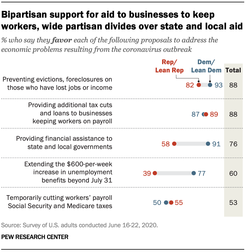 Bipartisan support for aid to businesses to keep workers, wide partisan divides over state and local aid