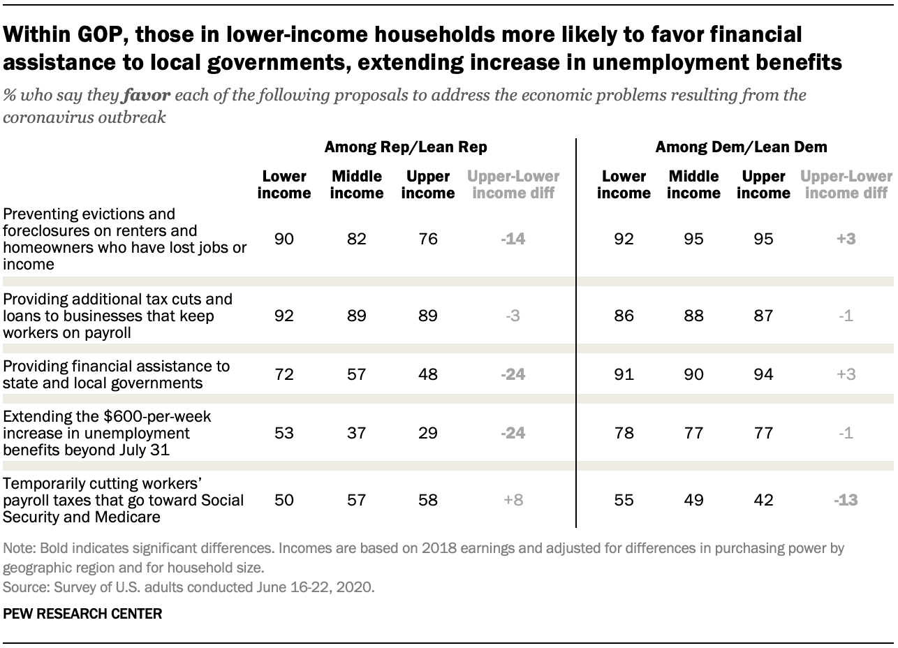 Within GOP, those in lower-income households more likely to favor financial assistance to local governments, extending increase in unemployment benefits