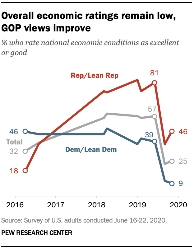 Overall economic ratings remain low, GOP views improve