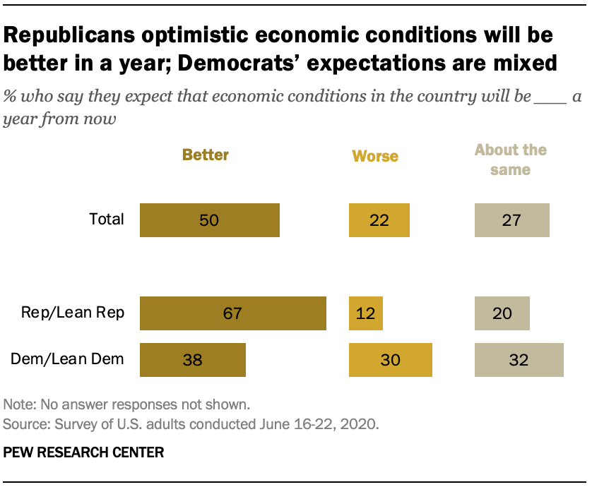 Republicans optimistic economic conditions will be better in a year; Democrats’ expectations are mixed