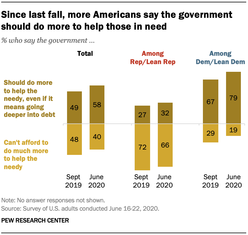 Since last fall, more Americans say the government should do more to help those in need