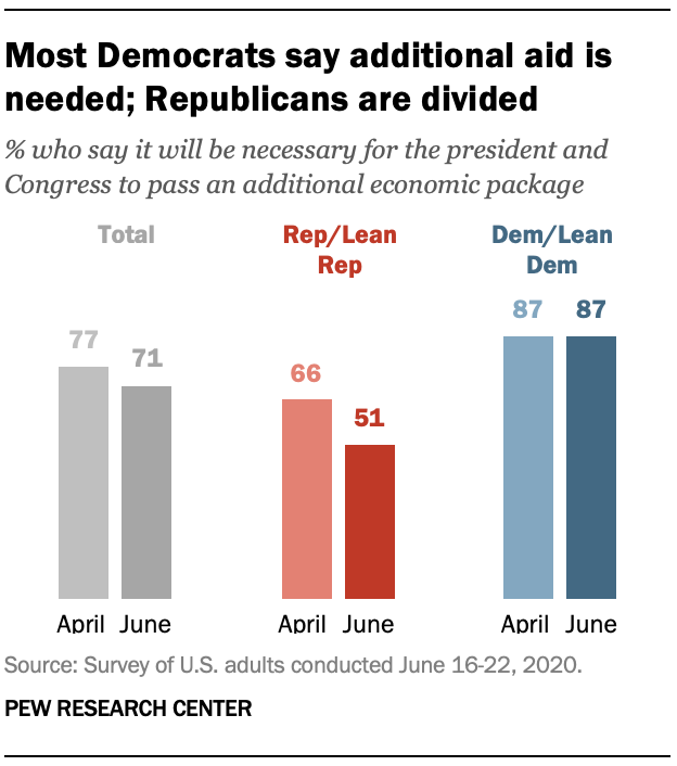 Most Democrats say additional aid is needed; Republicans are divided