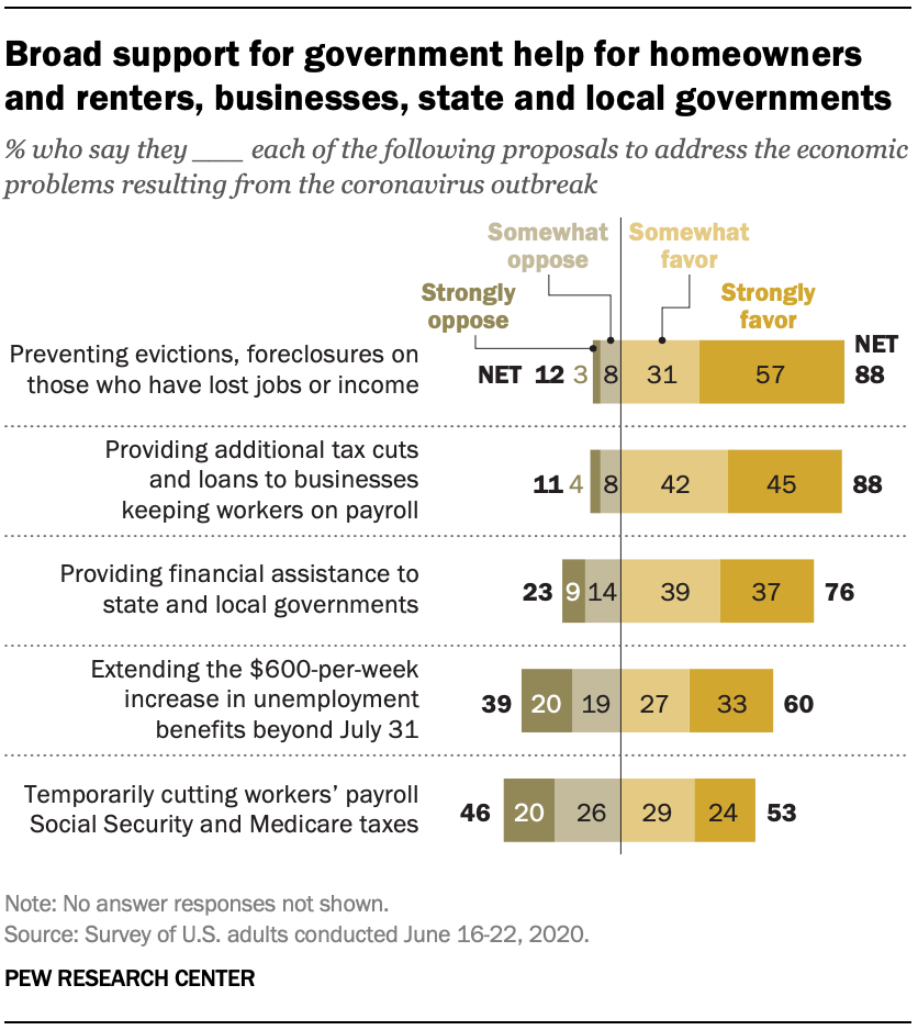 Broad support for government help for homeowners and renters, businesses, state and local governments