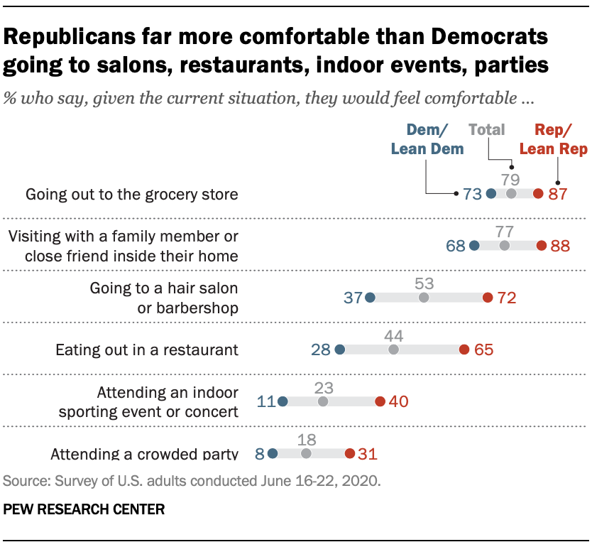 Republicans far more comfortable than Democrats going to salons, restaurants, indoor events, parties