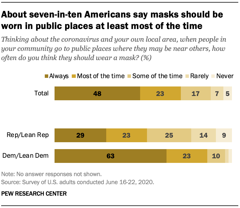 About seven-in-ten Americans say masks should be worn in public places at least most of the time