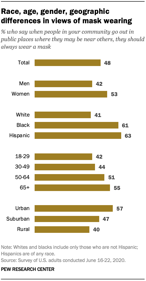 Race, age, gender, geographic differences in views of mask wearing