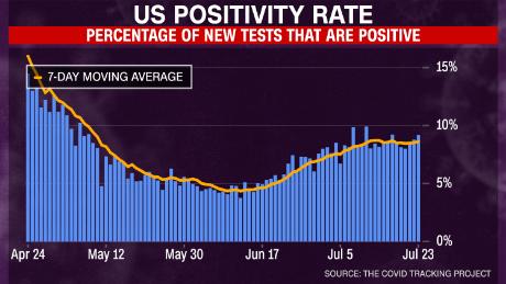 Fact check: Trump boasts coronavirus positivity rate is down from April. But it&#39;s up from May and June