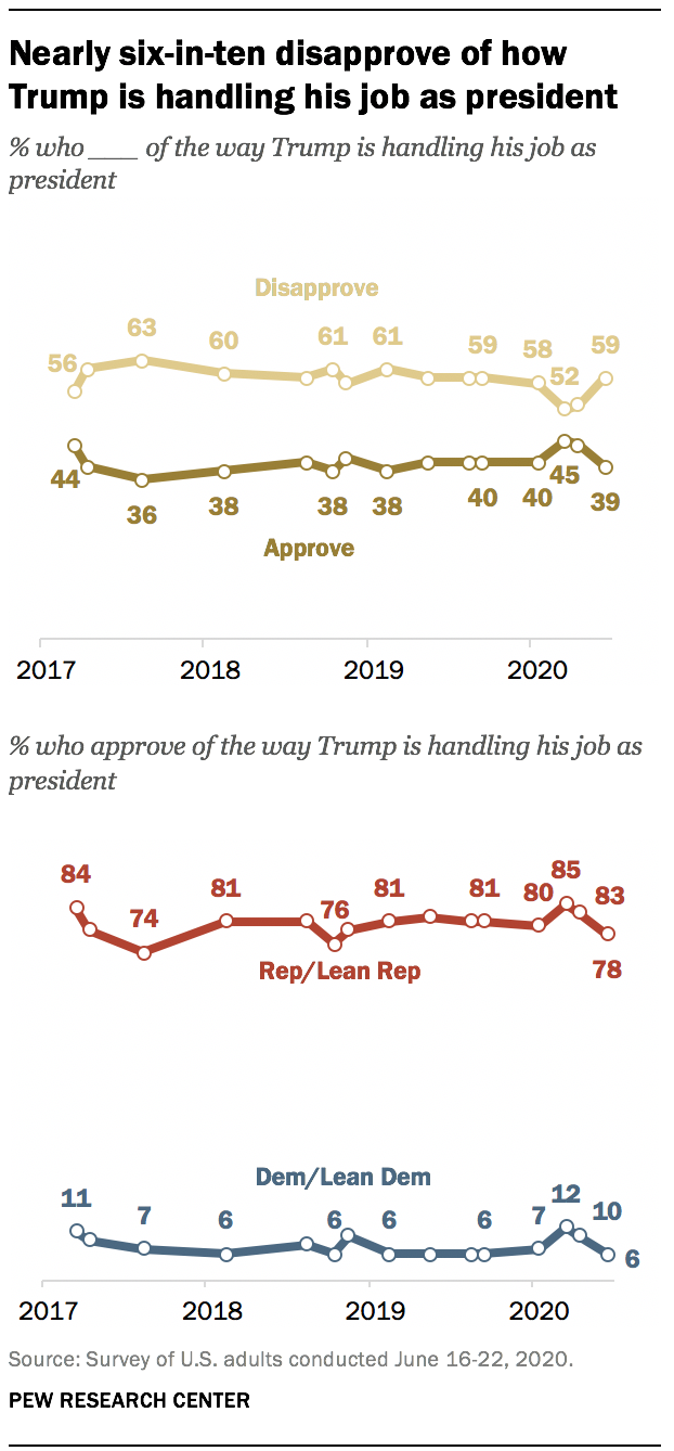 Nearly six-in-ten disapprove of how Trump is handling his job as president