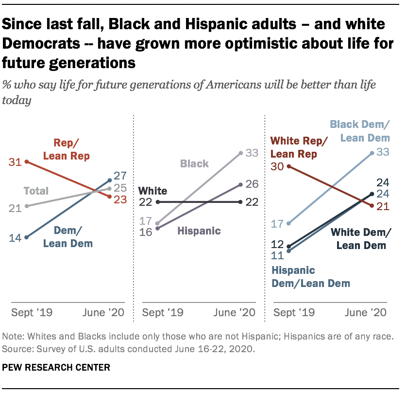 Since last fall, Black and Hispanic adults – and white Democrats -- have grown more optimistic about life for future generations 