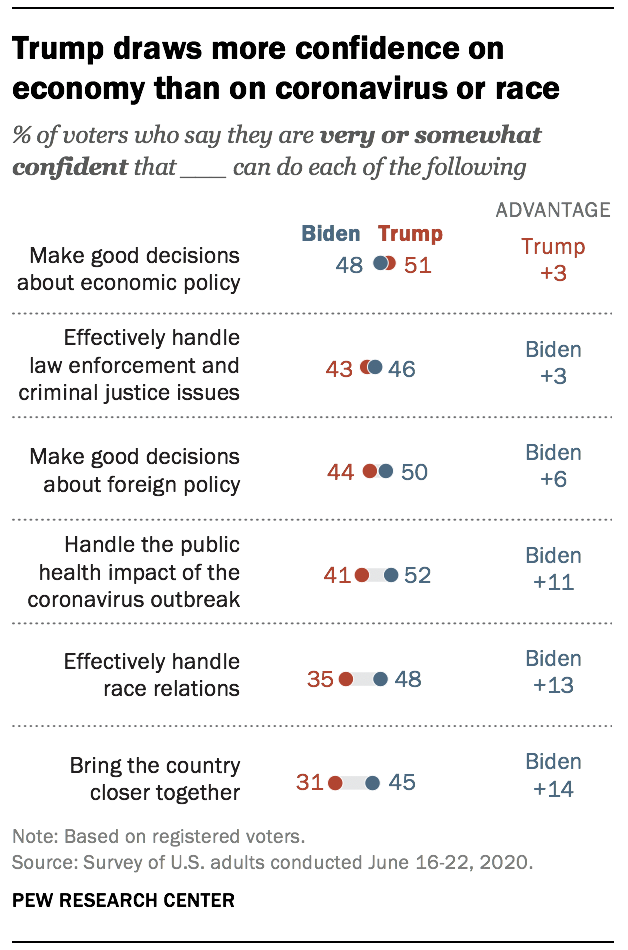 Trump draws more confidence on economy than on coronavirus or race