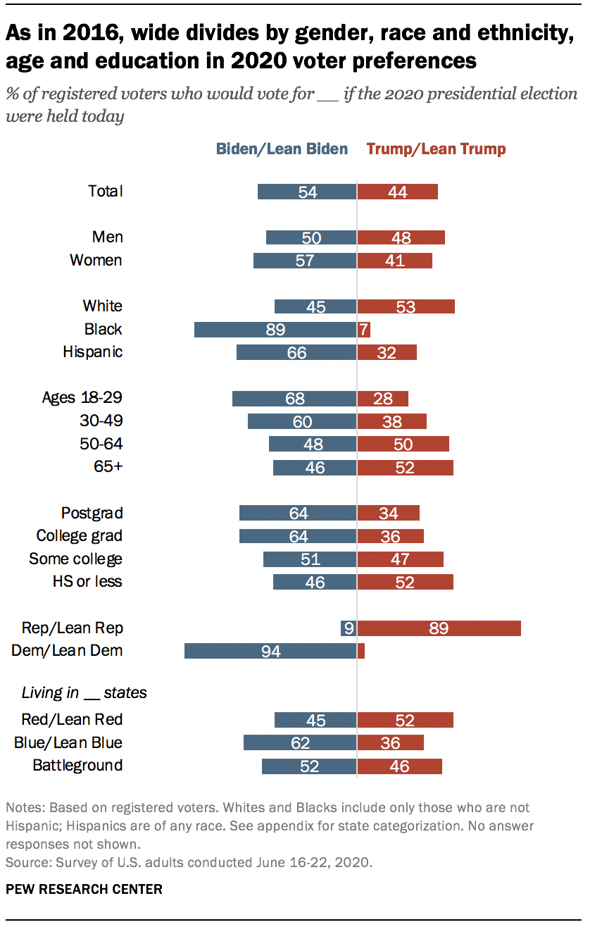 As in 2016, wide divides by gender, race and ethnicity, age and education in 2020 voter preferences