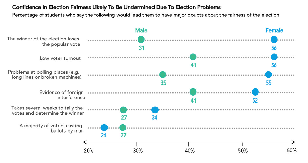 A graph showing differences between male and female college students’ opinions over to what extent certain election problems would undermine their confidence in the election. Half of all students surveyed said it’s at least somewhat likely that the presidential election will be conducted in a manner that is fair and transparent.