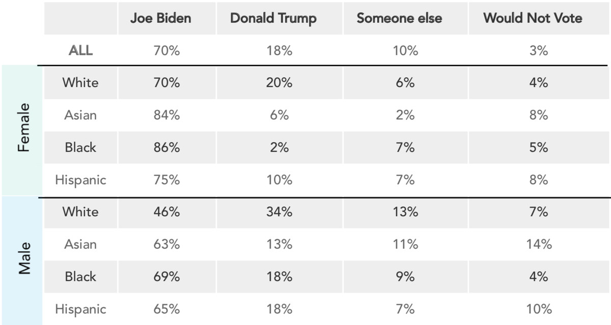 A table showing the percentage of respondents who said they would support Joe Biden or Donald Trump if they were to vote today. A vast majority of college students said they would vote for Joe Biden. However, only half said they have a favorable view of the former vice president.