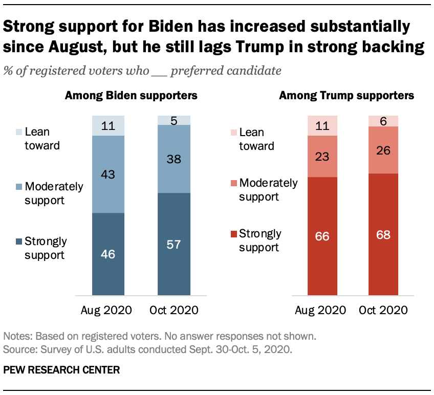 Strong support for Biden has increased substantially since August, but he still lags Trump in strong backing