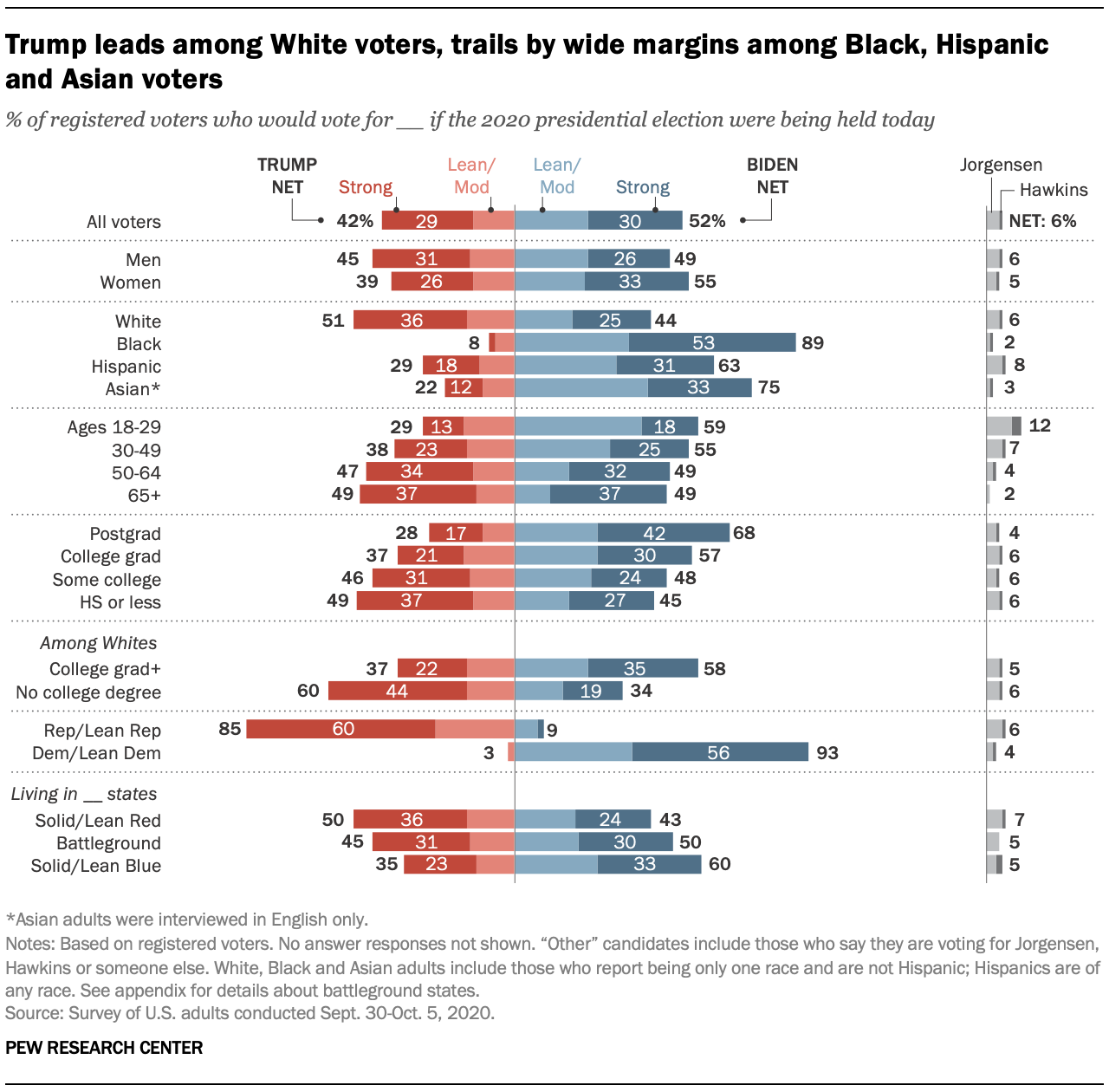 Trump leads among White voters, trails by wide margins among Black, Hispanic and Asian voters