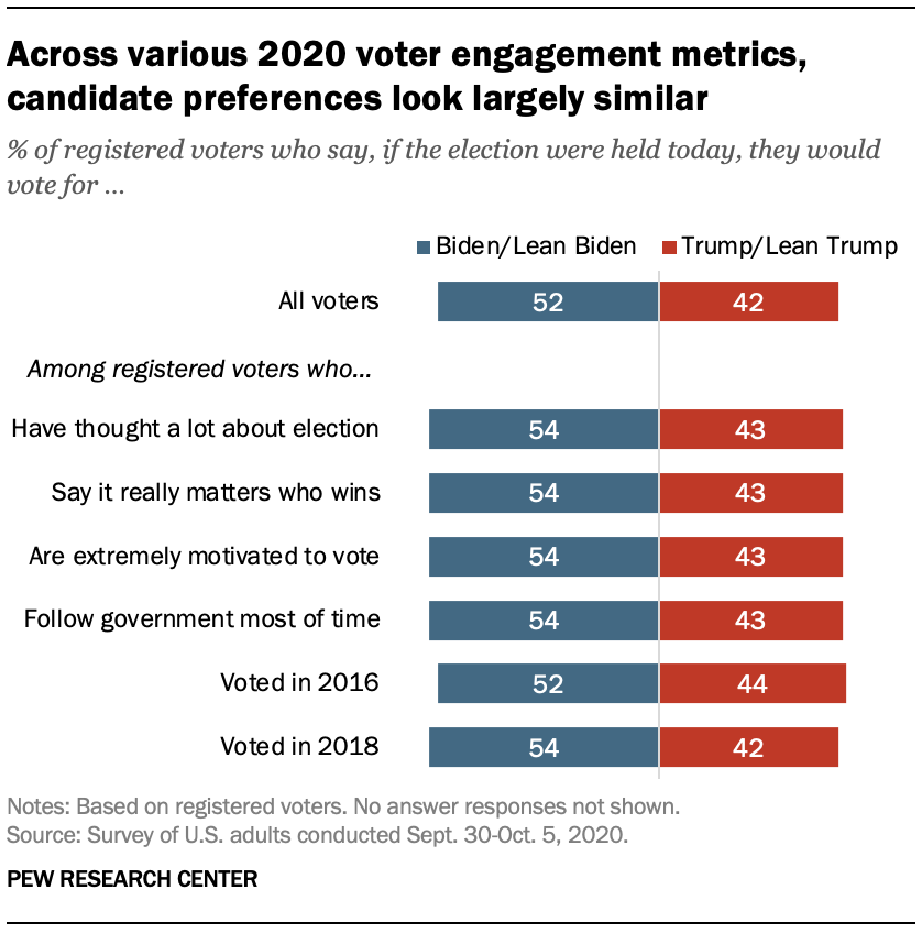 Across various 2020 voter engagement metrics, candidate preferences look largely similar 