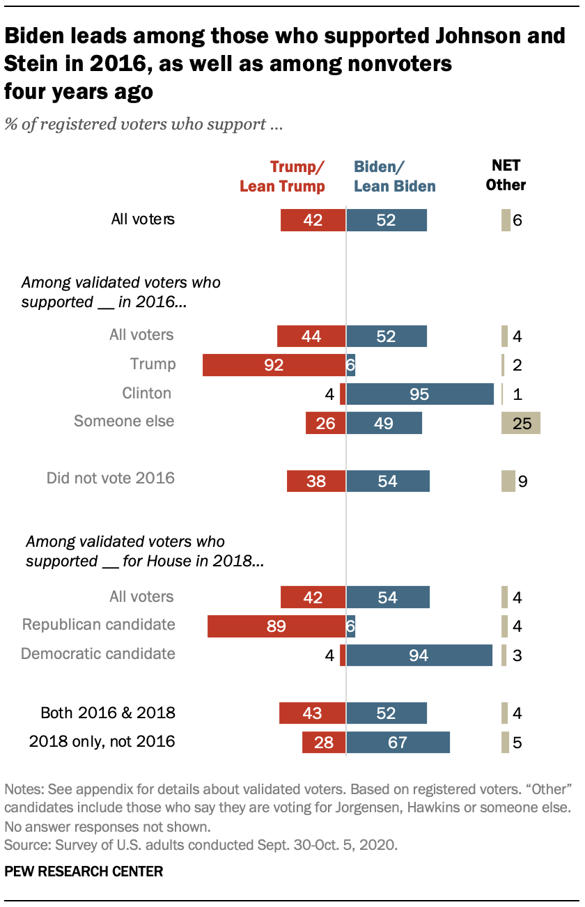 Biden leads among those who supported Johnson and Stein in 2016, as well as among nonvoters four years ago