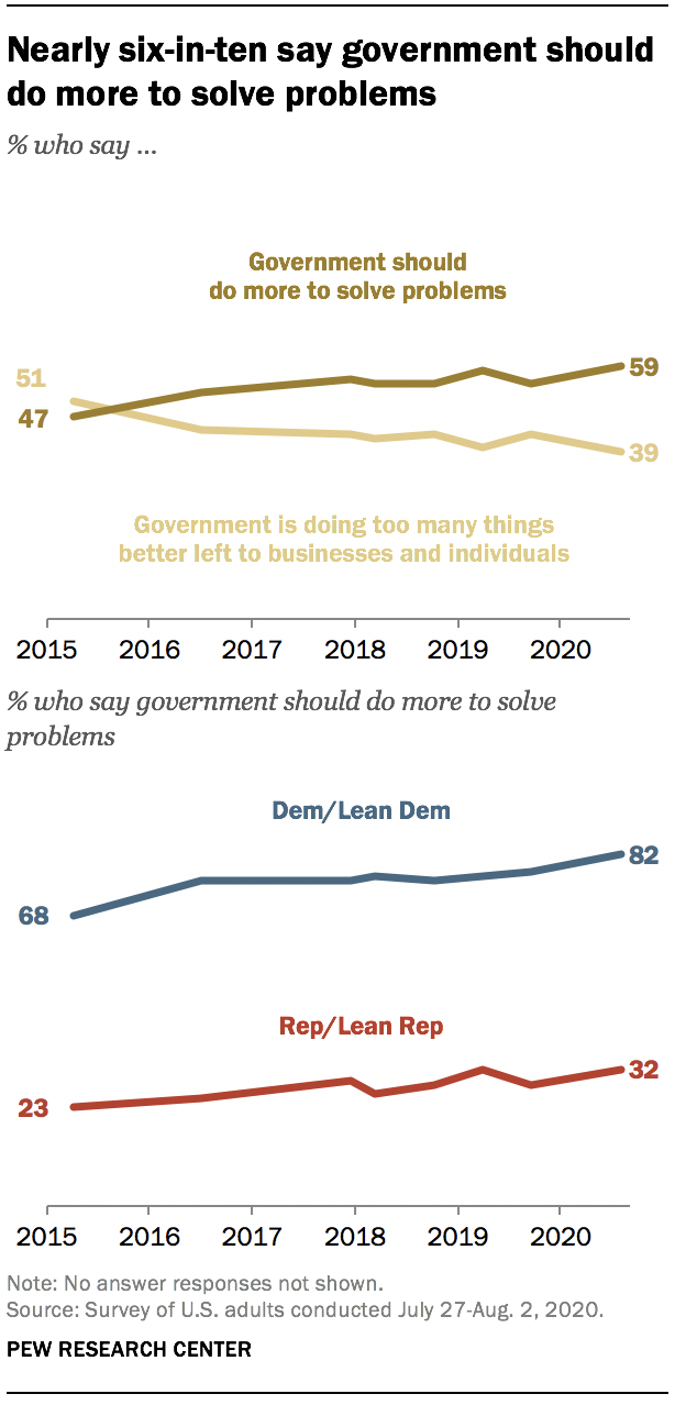 Nearly six-in-ten say government should do more to solve problems