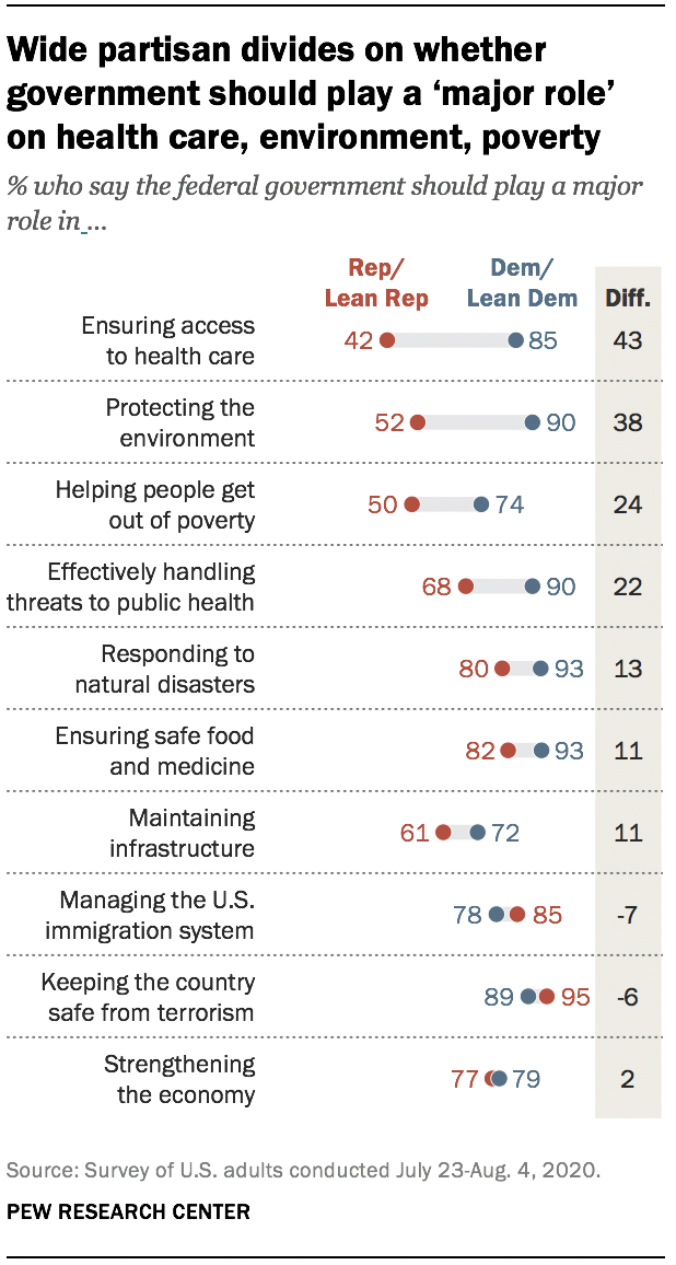 Wide partisan divides on whether govt. should play ‘major role’ on health care, the environment, poverty