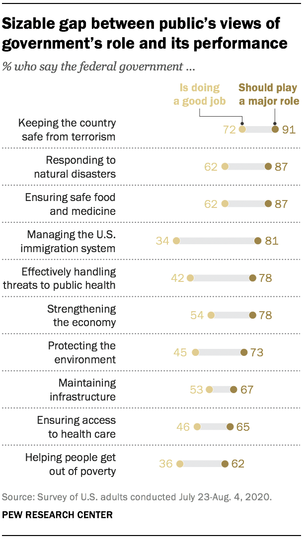 Sizable gap between public’s views of government’s role and its performance