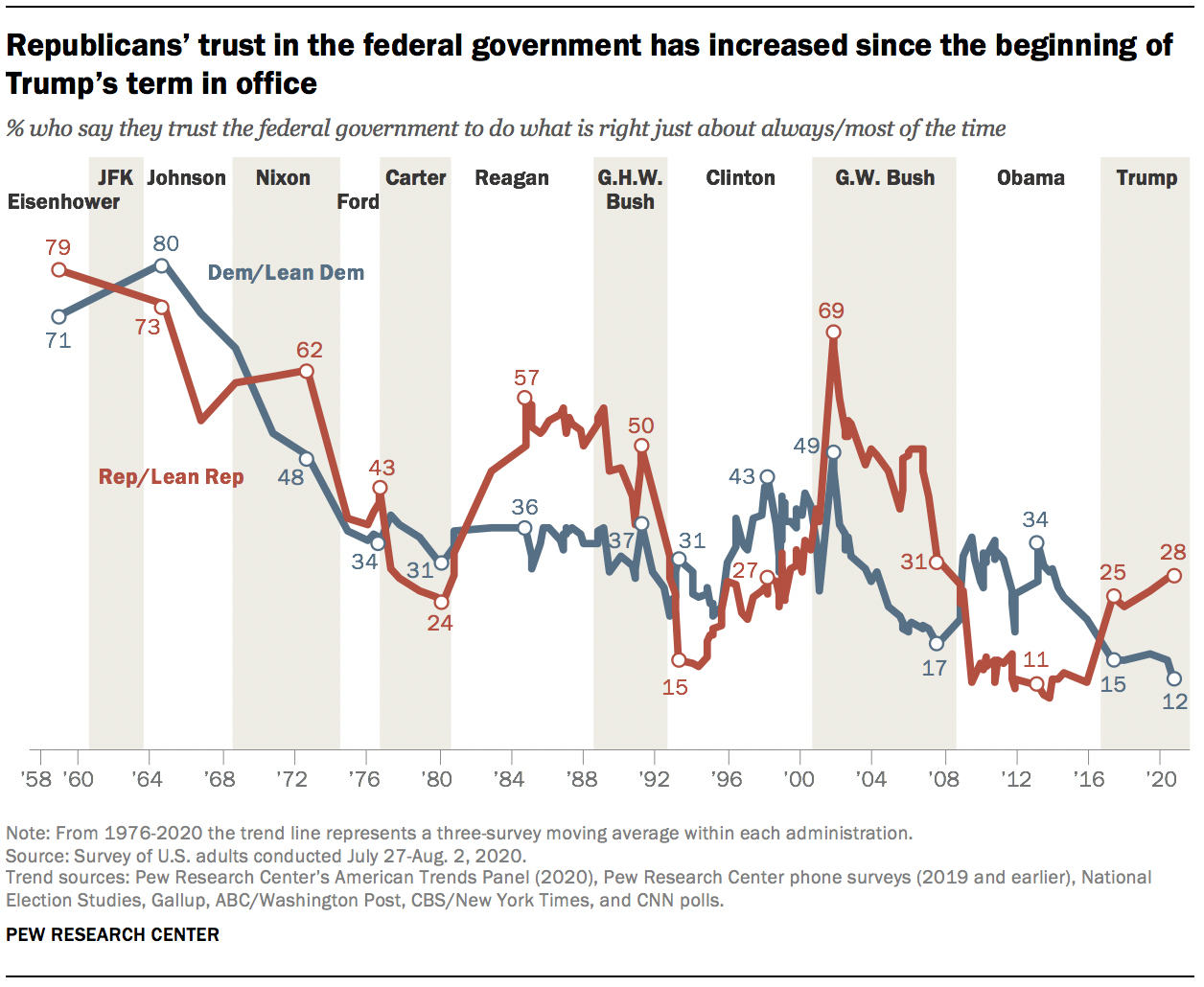Republicans’ trust in the federal government has increased since the beginning of Trump’s term in office 