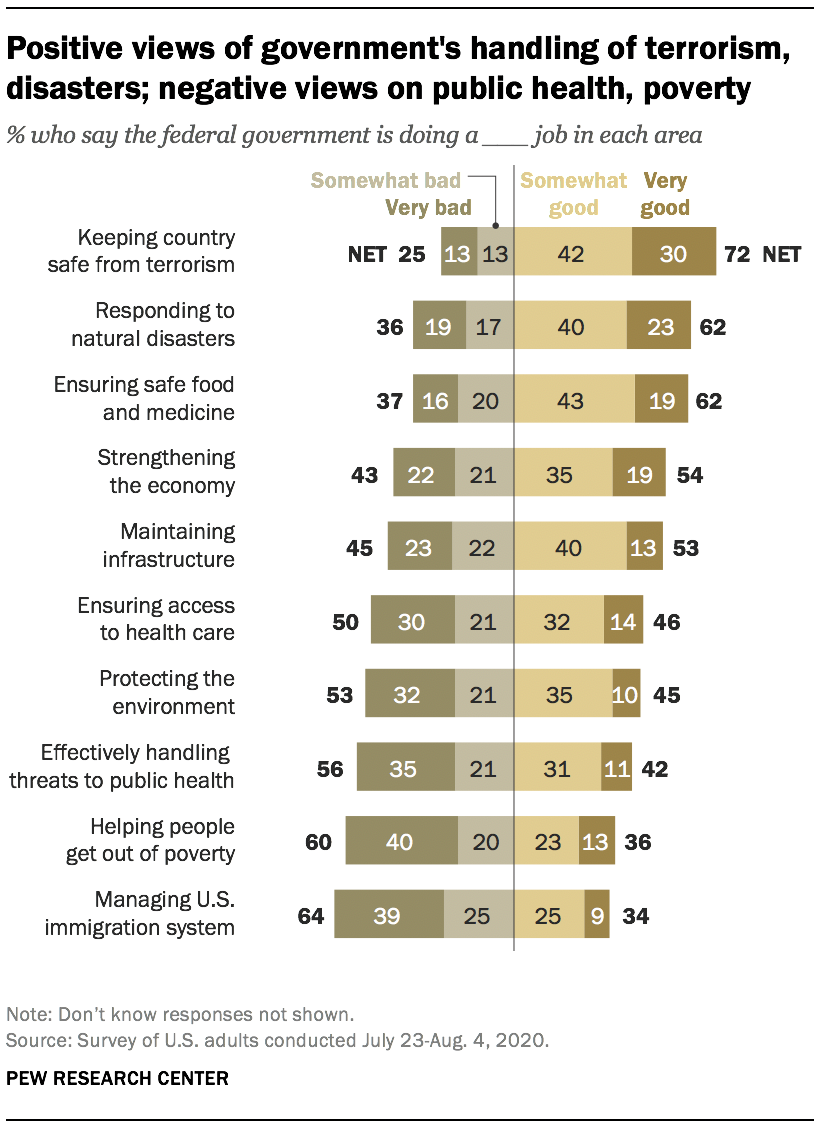 Positive views of govt. performance on terrorism, disasters; negative views on public health, poverty
